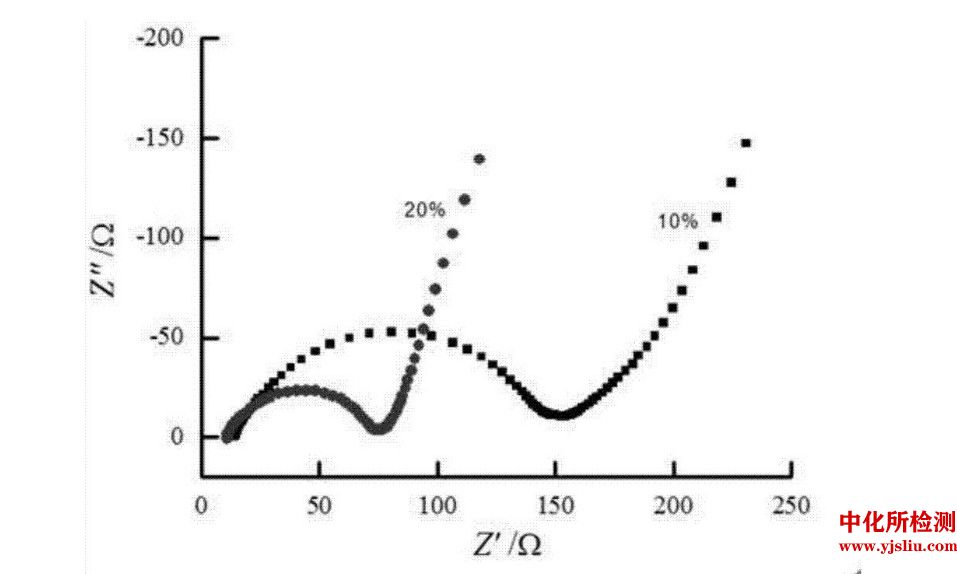 電化學(xué)阻抗檢測(cè)